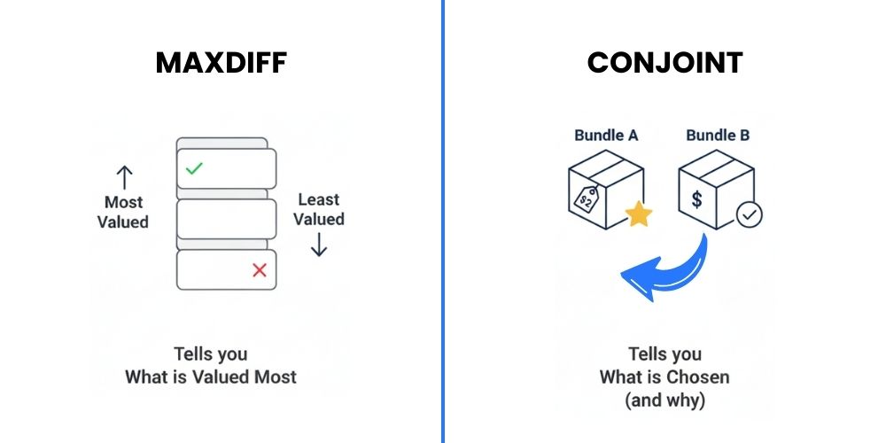 MaxDiff vs Conjoint — The Big Picture