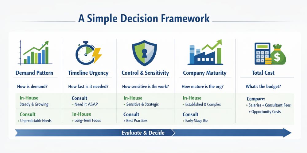 A Simple Descision Framework
