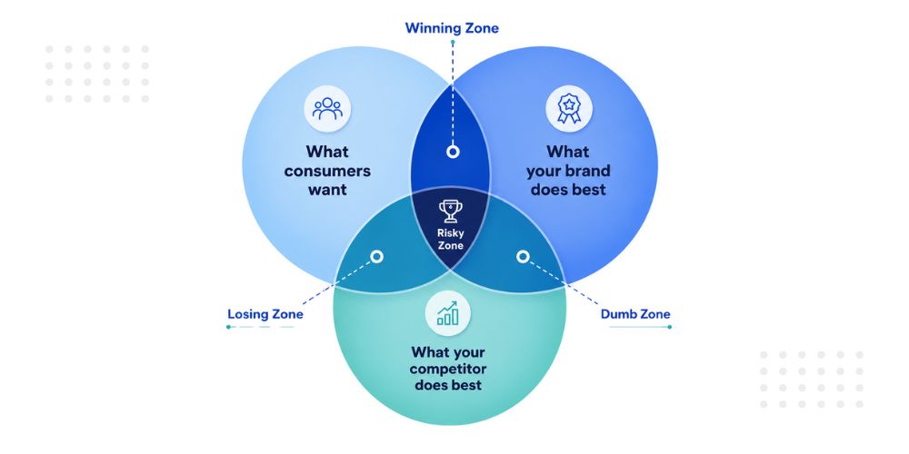 Connect Every Insight to a Decision