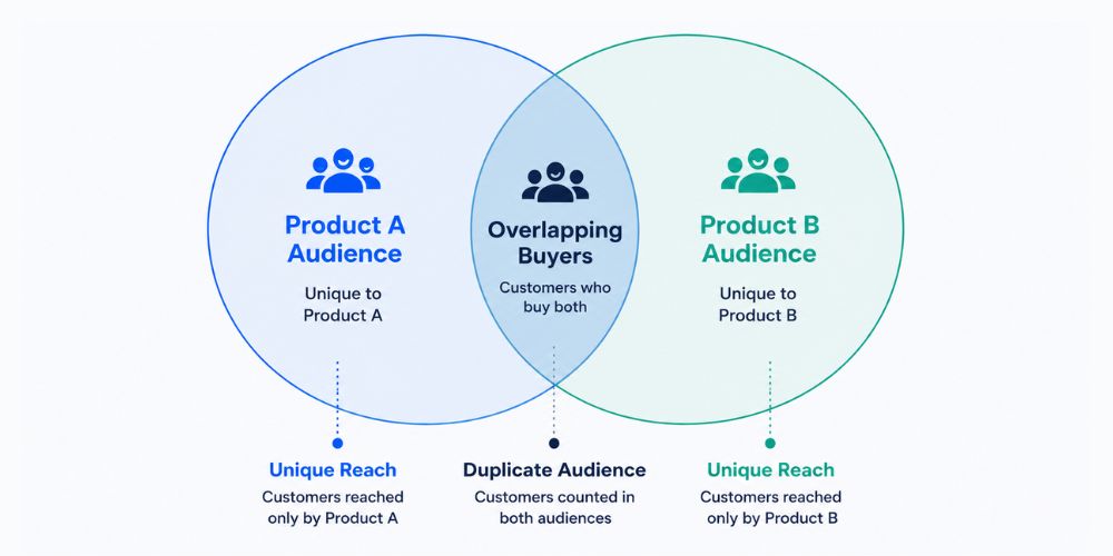 Why Product Popularity Alone Can Be Misleading