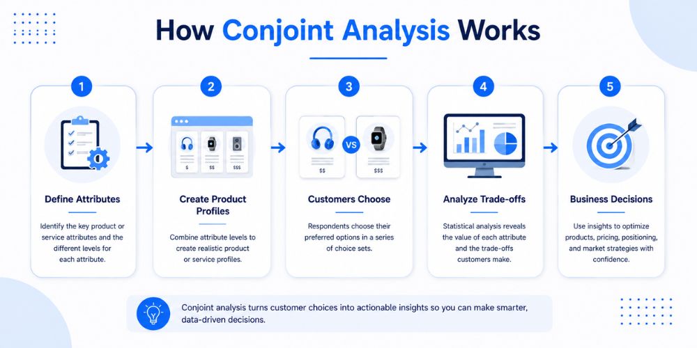 How Conjoint Analysis Works