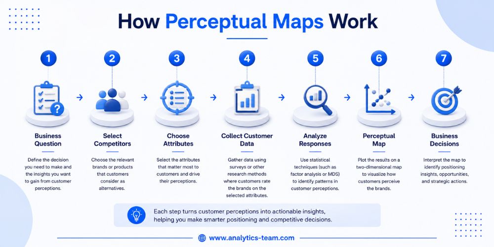 How Perceptual Maps Work