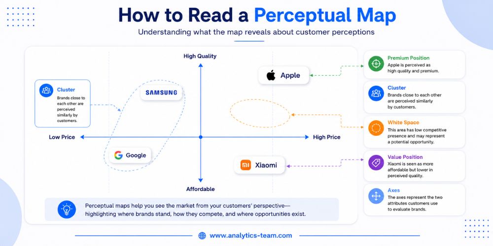 How to Read a Perceptual Map