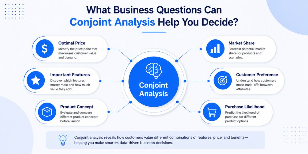 What Business Questions Can Conjoint Analysis Answer