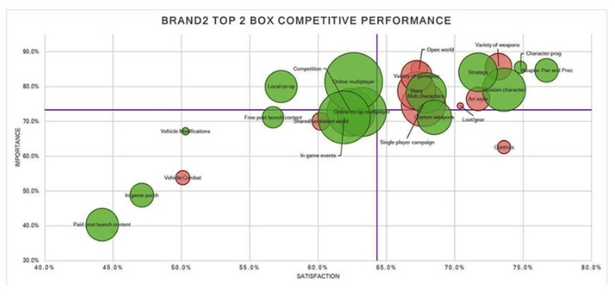 Brand 2 top 2 competitive performance
