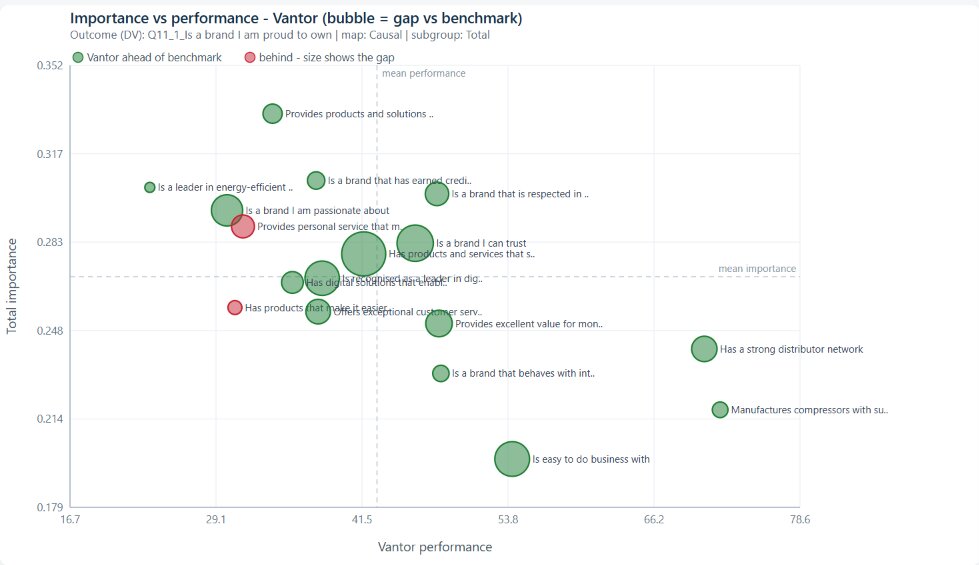 Competitive Performance-Importance Chart