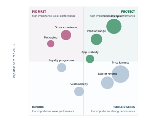 Competitive performance–importance chart