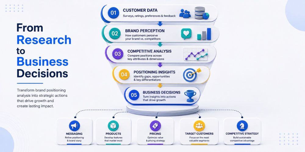 From Research to Business Decisions