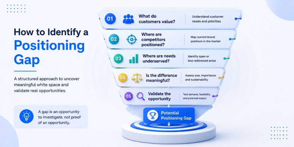How to Identify a Positioning Gap