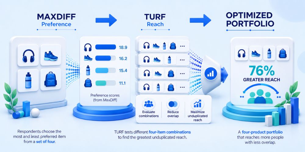 MaxDiff TURF Analysis From Preferences to Better Portfolios