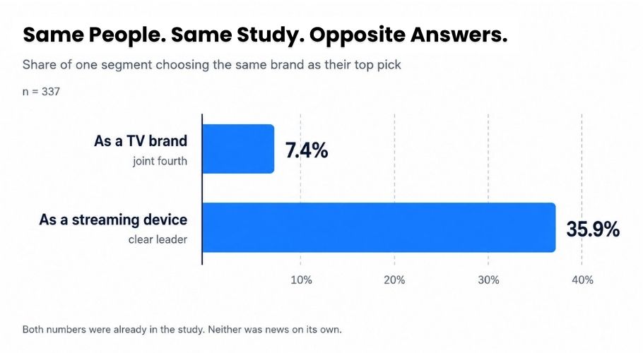 Same People. Same Study. Opposite Answers.