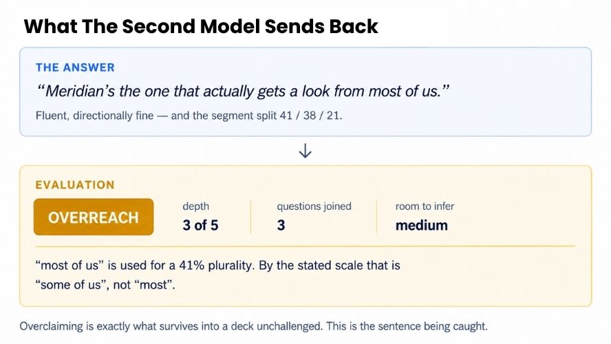 What The Second Model Sends Back